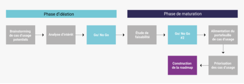 Cas D Usage Data Recueil Des Besoins Et Feuille De Route