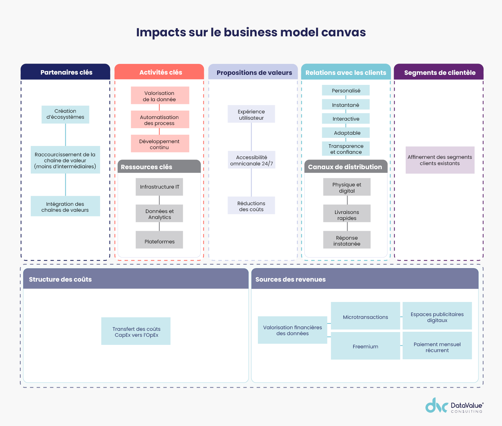 Impacts sur le business model canvas
