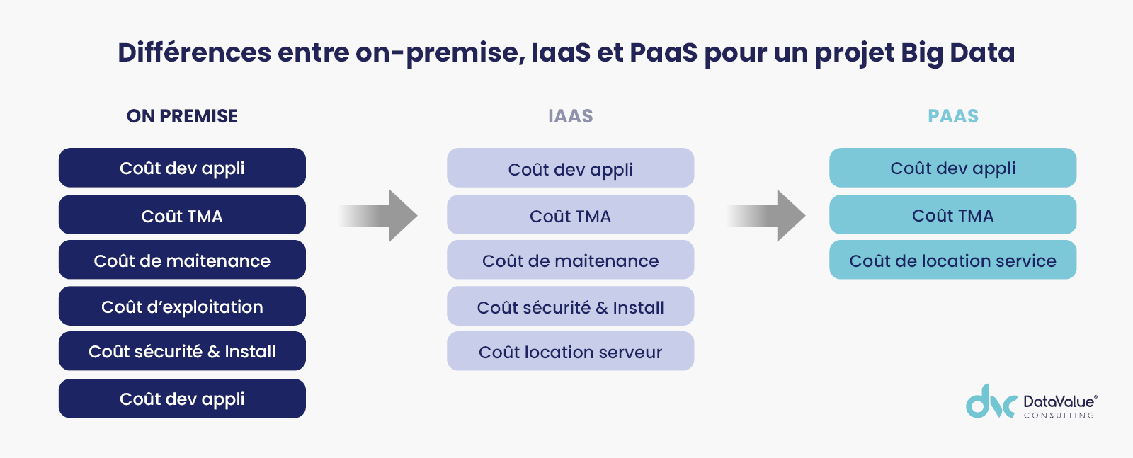 differences-on-premise- IaaS-PaaS-projet-big-data