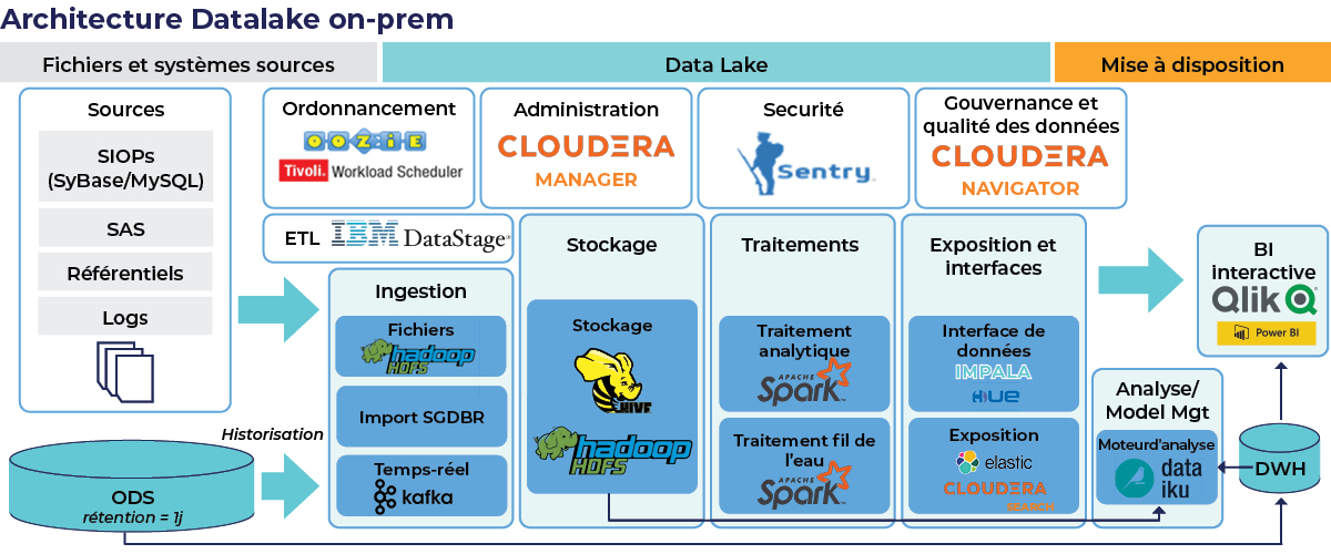 Schéma d'une Architecture data lake on-premise