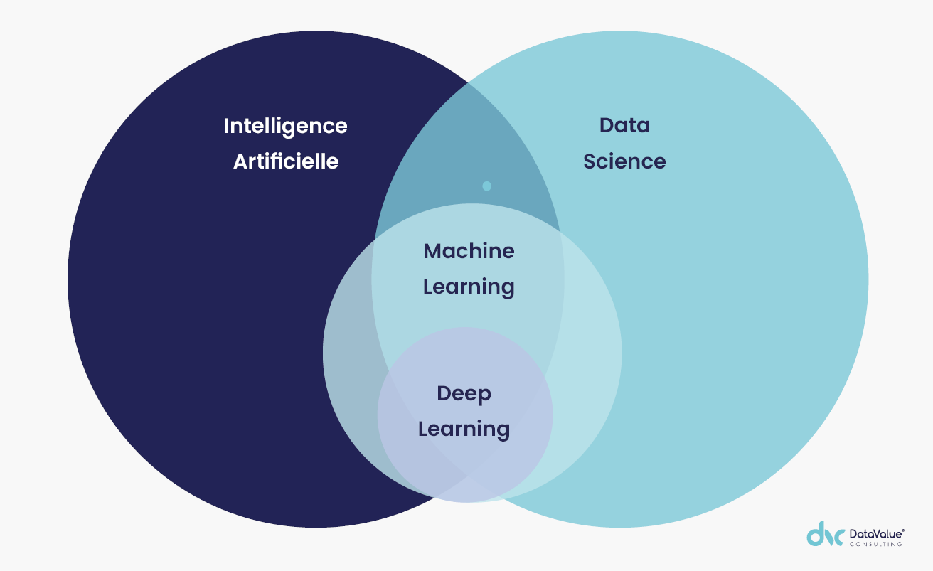 Schema des interconnexions entre Data Science, Intelligence Artificielle, Machine Learning et Deep Learning