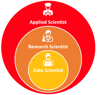 Représentation simplifiée des limites des rôles de Applied, Research et Data Scientist