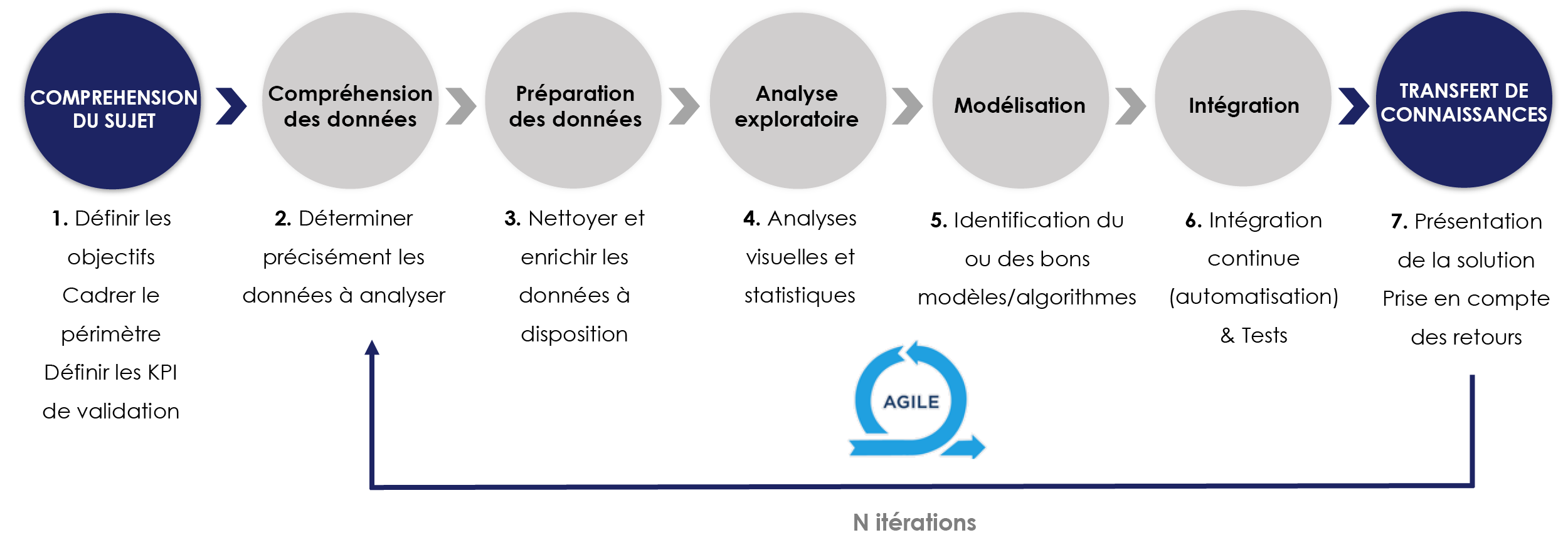 Méthodologie agile et itérative pour le développement de cas d’usage marketing Big Data et Data science