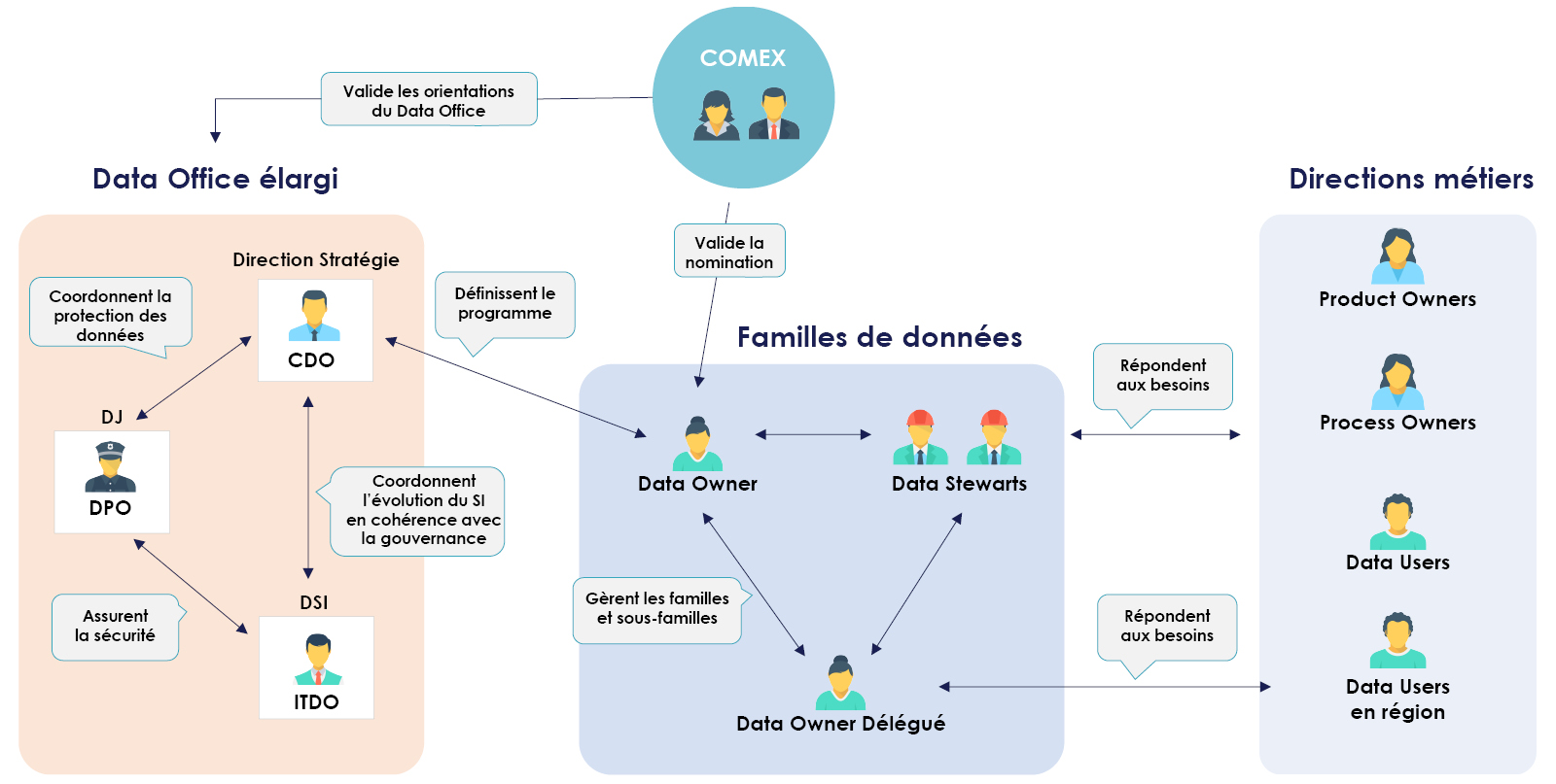 Exemple d'organisation de la gouvernance des données
