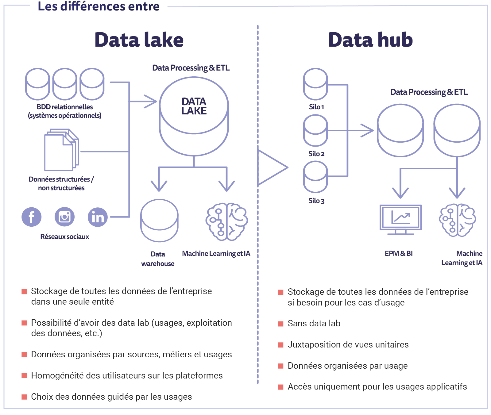 Data Lake vs Data Hub