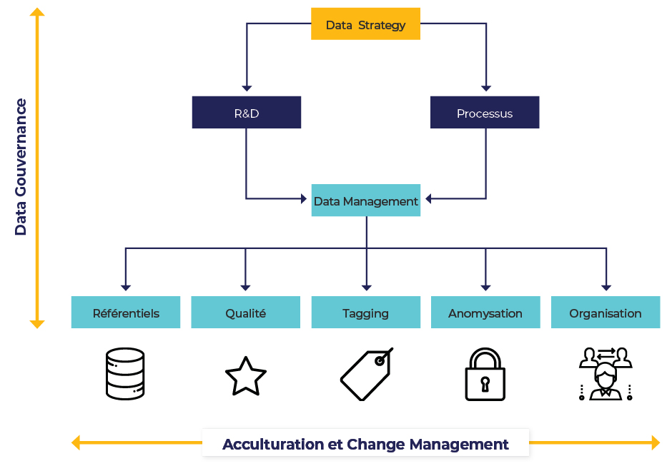 Stratégie, rôles et processus de la gouvernance des données