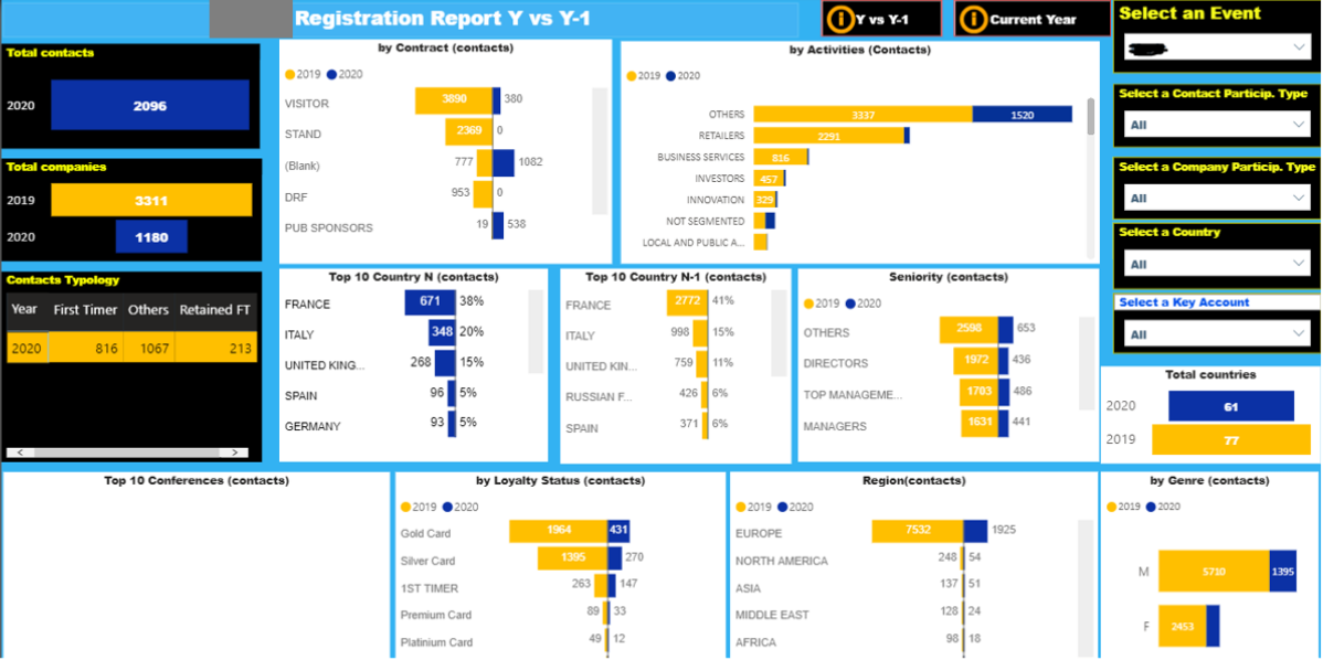 Microsoft Power BI, l'outil BI pour valoriser ses données