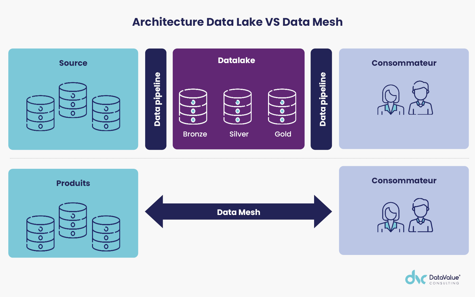 Architecture Data Lake VS Data Mesh