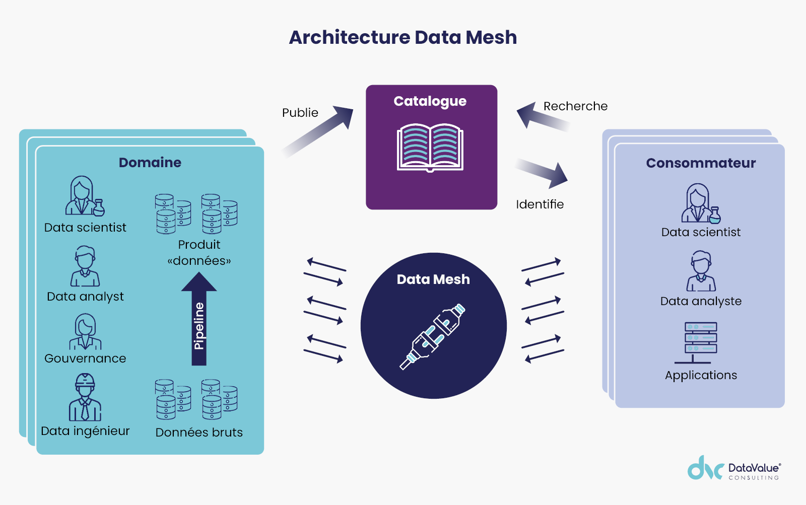 Architecture Data Mesh