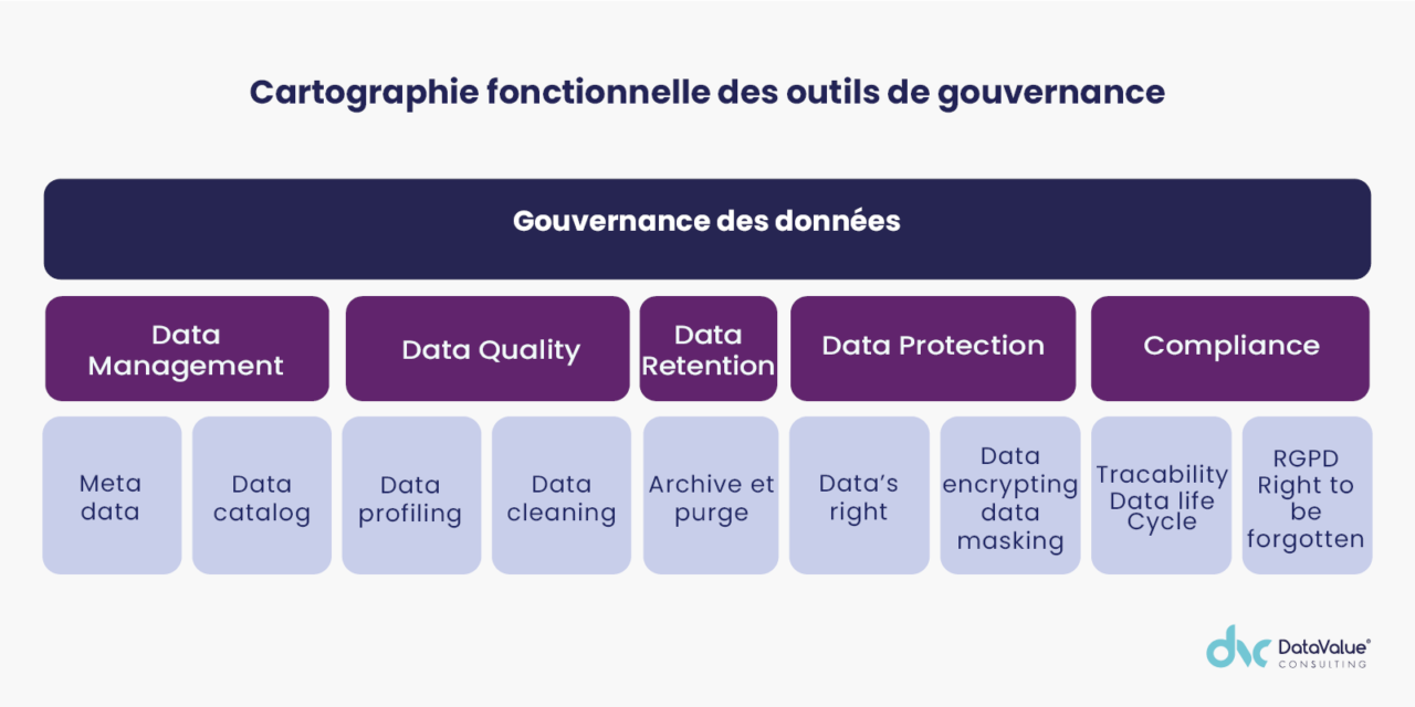 Quels Outils Pour Sa Gouvernance Des Données