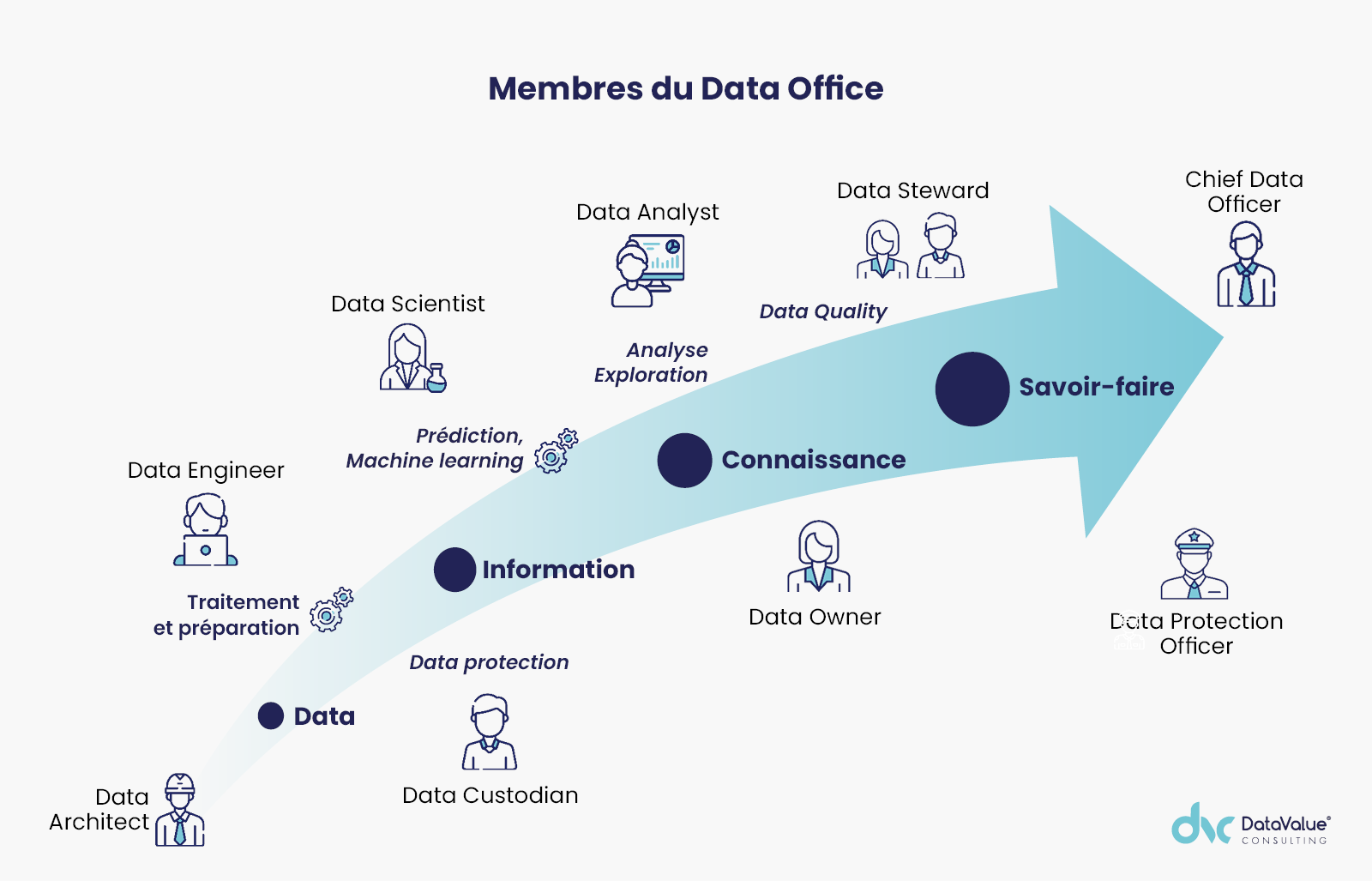 Rôles et compétences clés de l’équipe Data Office