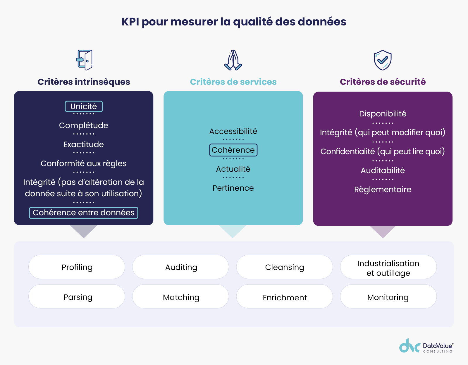 KPI pour mesurer la qualité des données