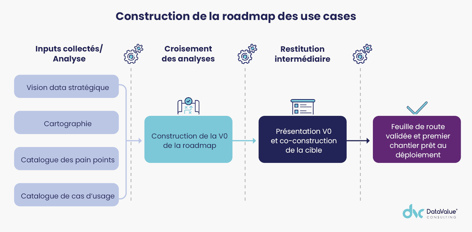 Construction de la roadmap des use cases