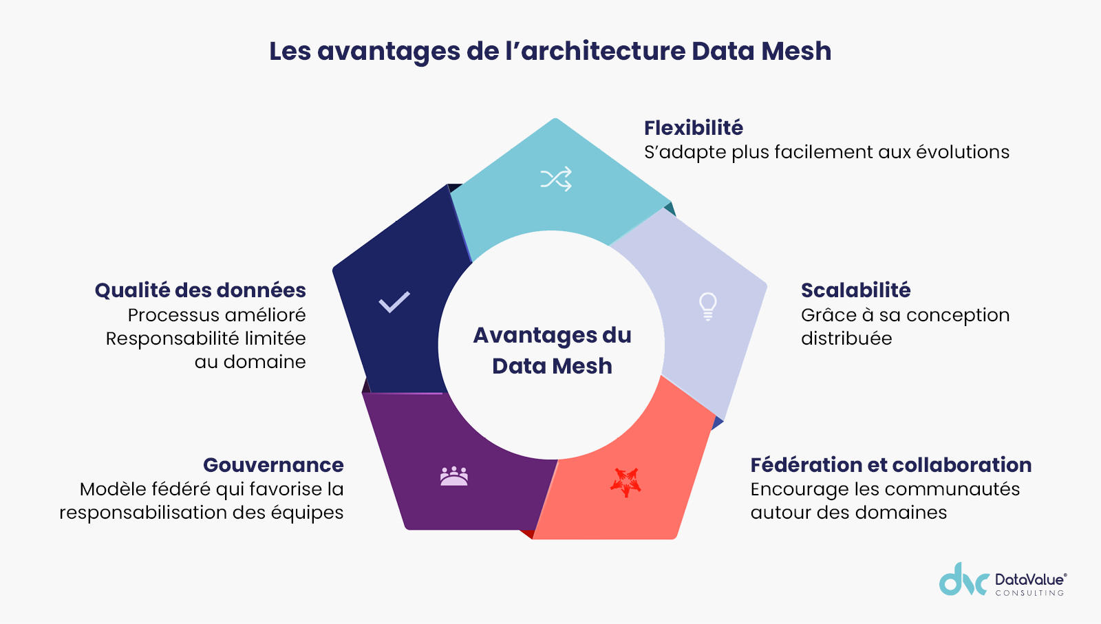 Les avantages de l'architecture Data Mesh