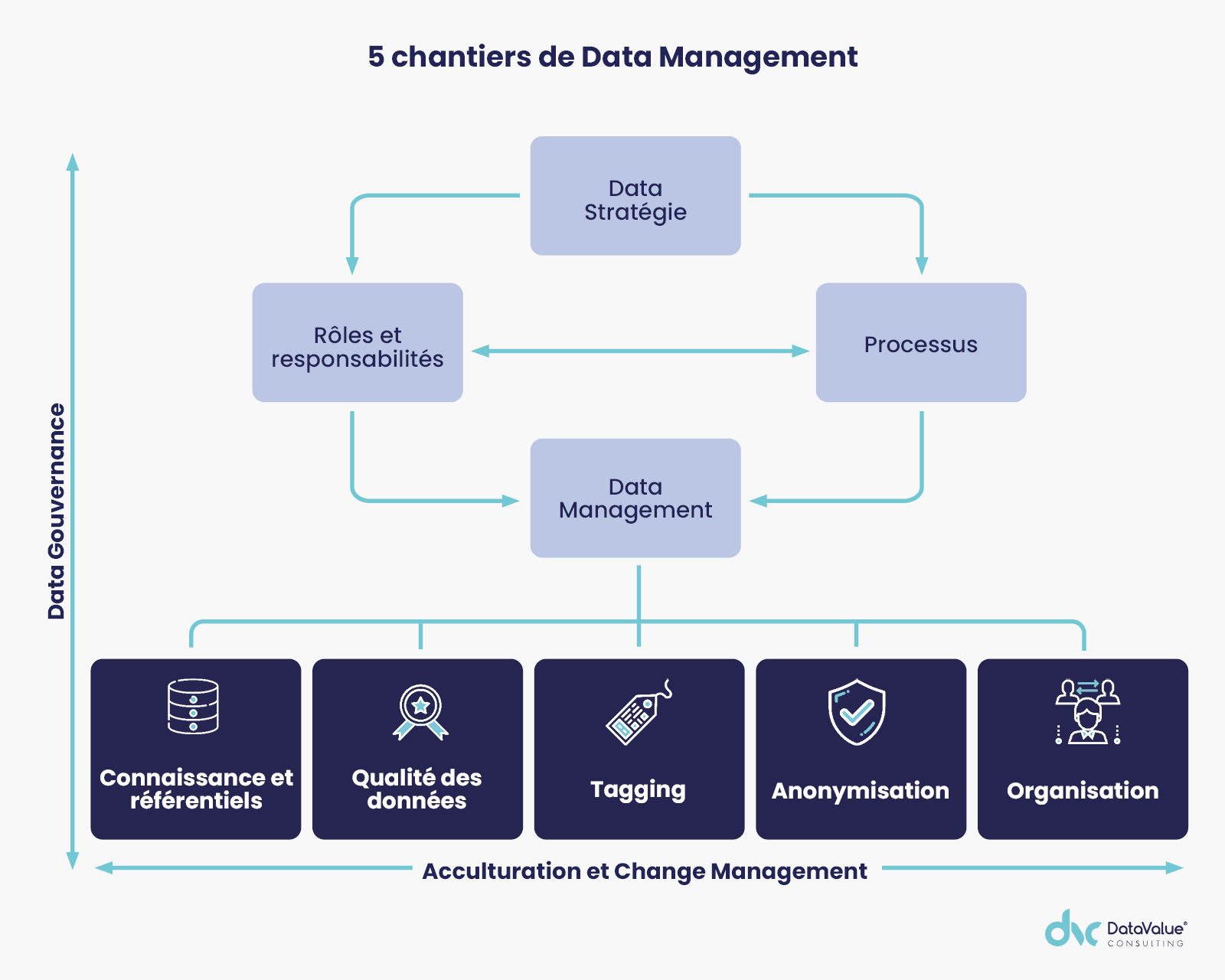 5 chantiers de Data Management