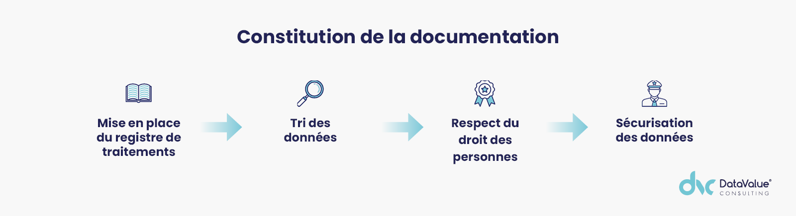 Constitution de la documentation