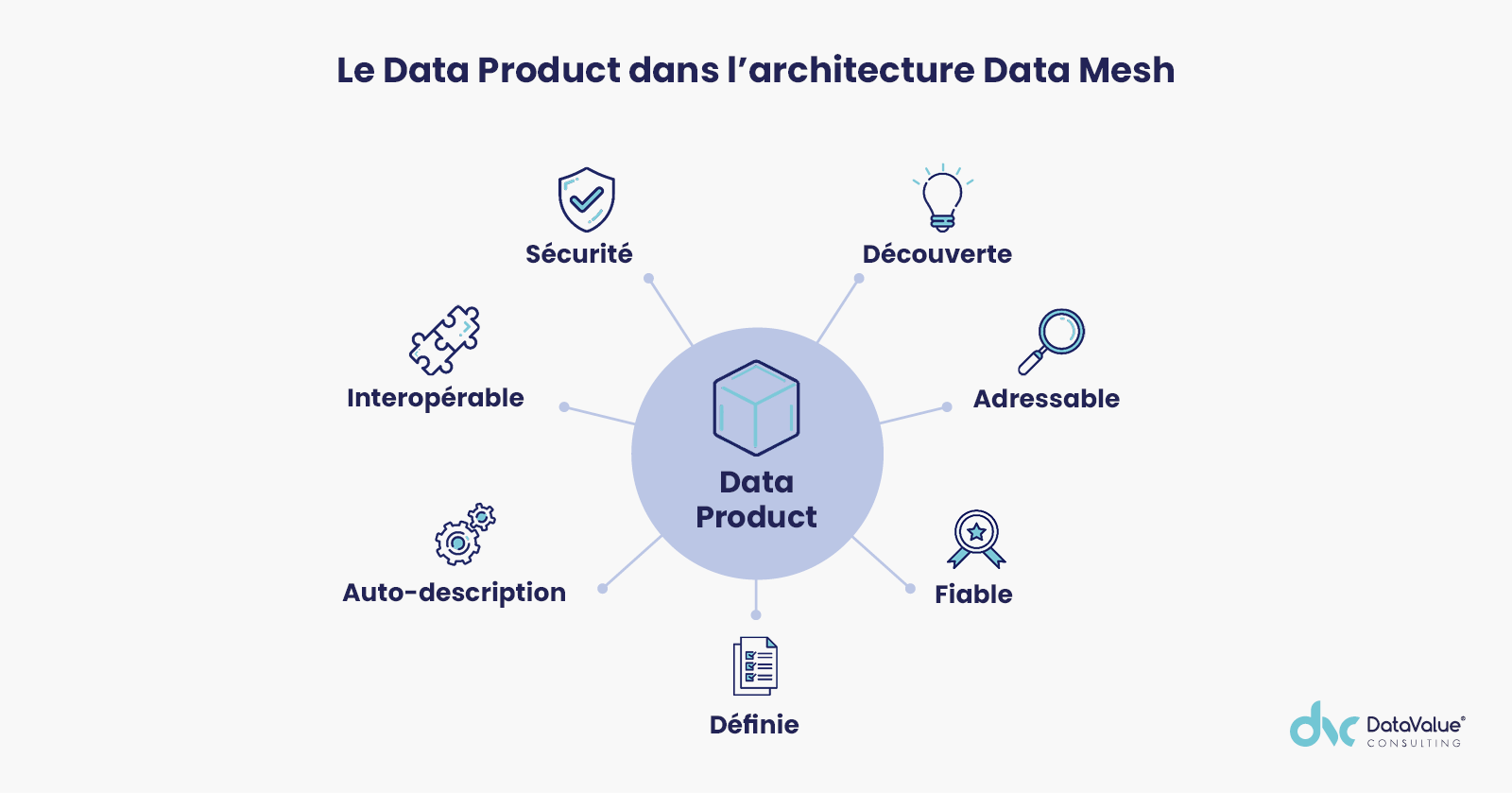 Le Data Product dans l'architecture Data Mesh