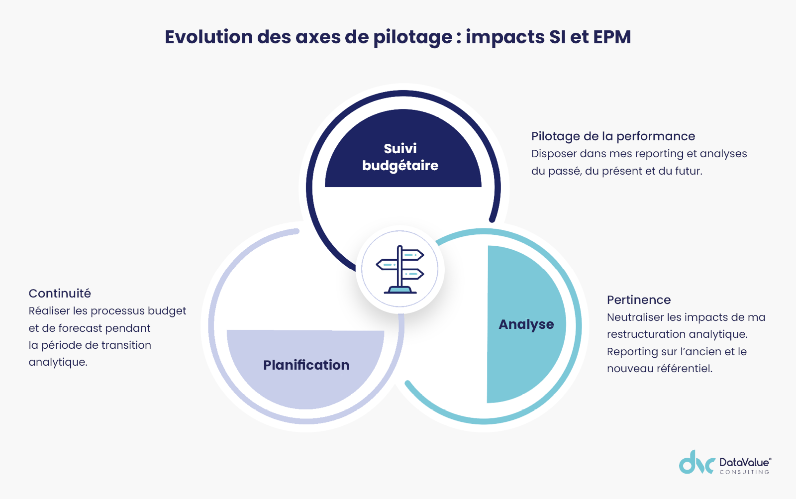 Evolution des axes de pilotage : impacts SI et EPM