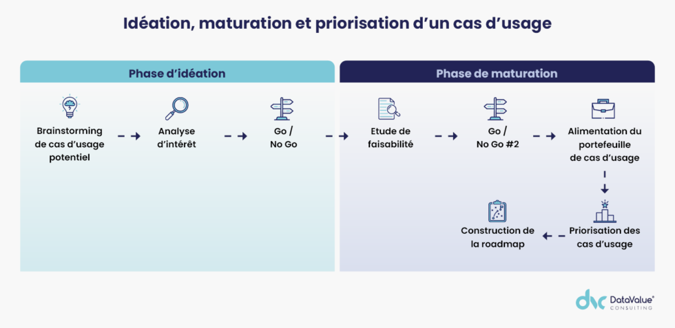 Cas D'usage Data : Recueil Des Besoins Et Feuille De Route