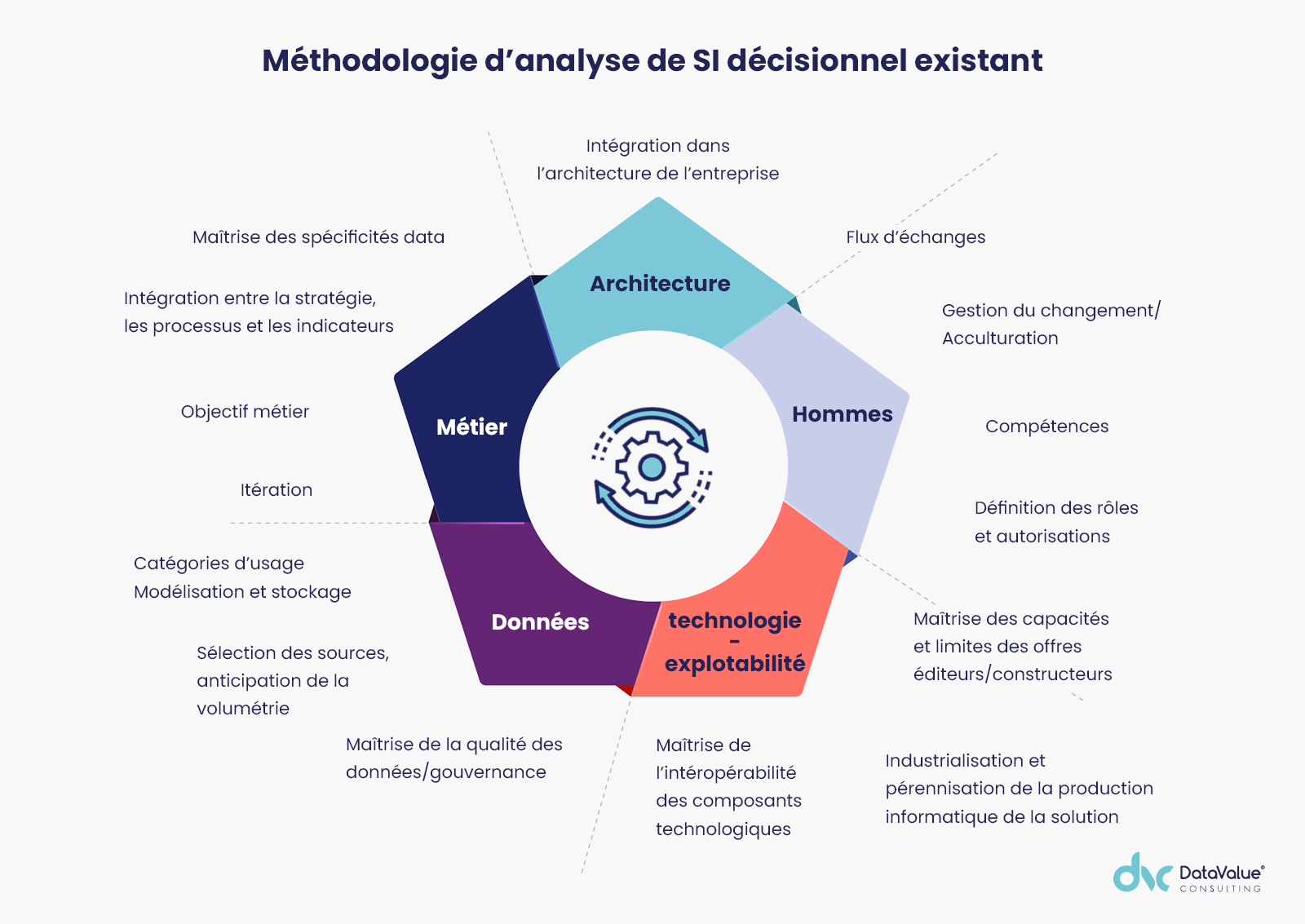 Méthodologie d'analyse de SI décisionnel existant