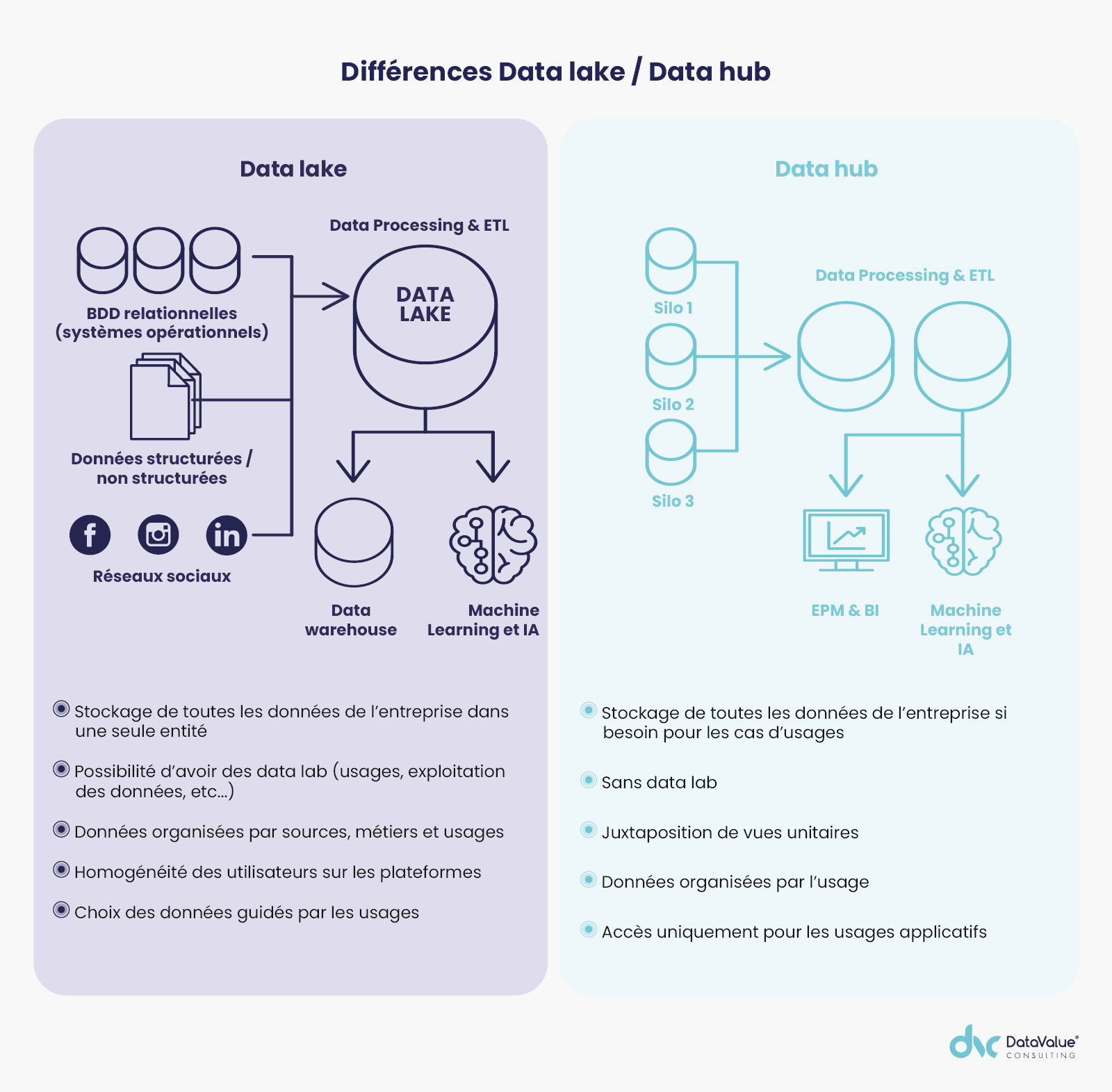 Différences entre Data lake et Data hub
