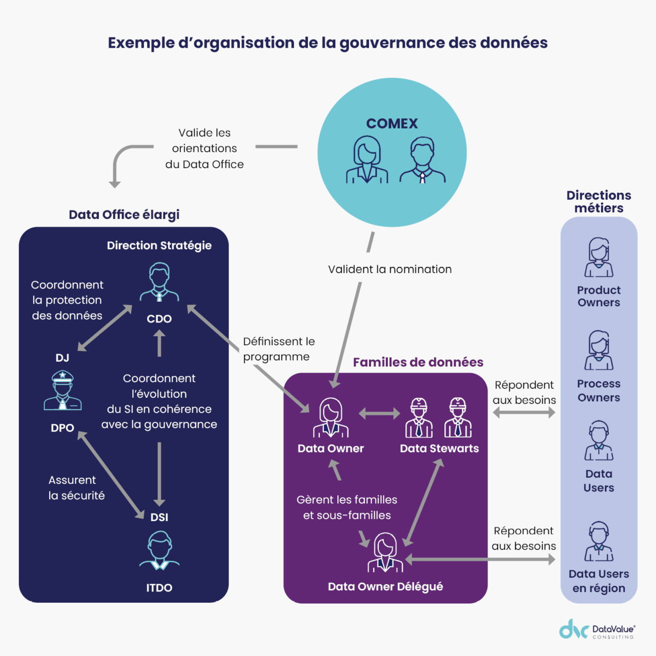 Gouvernance Des Données : Quelle Organisation