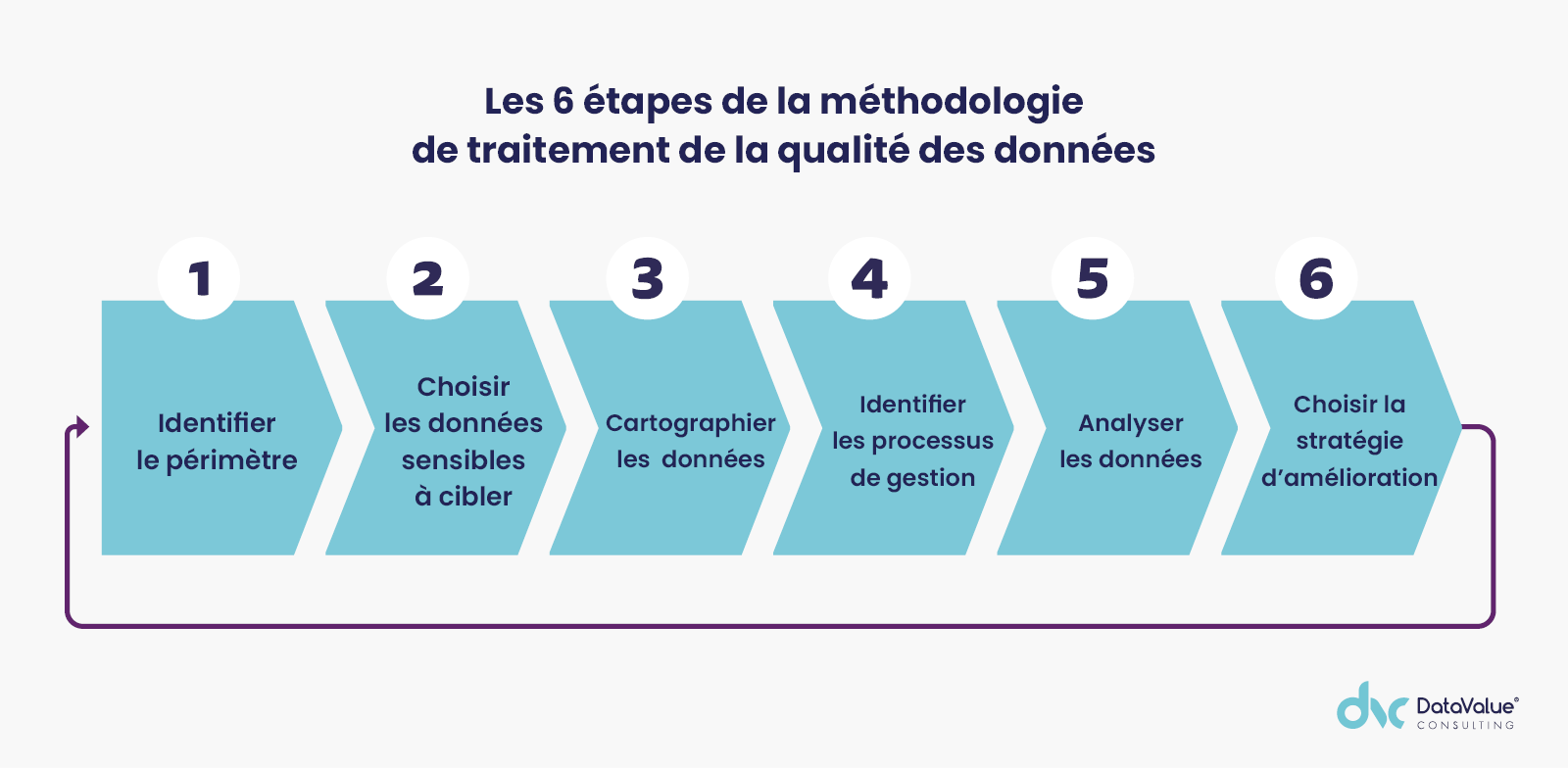 Les 6 étapes de la méthodologie de traitement de la qualité des données