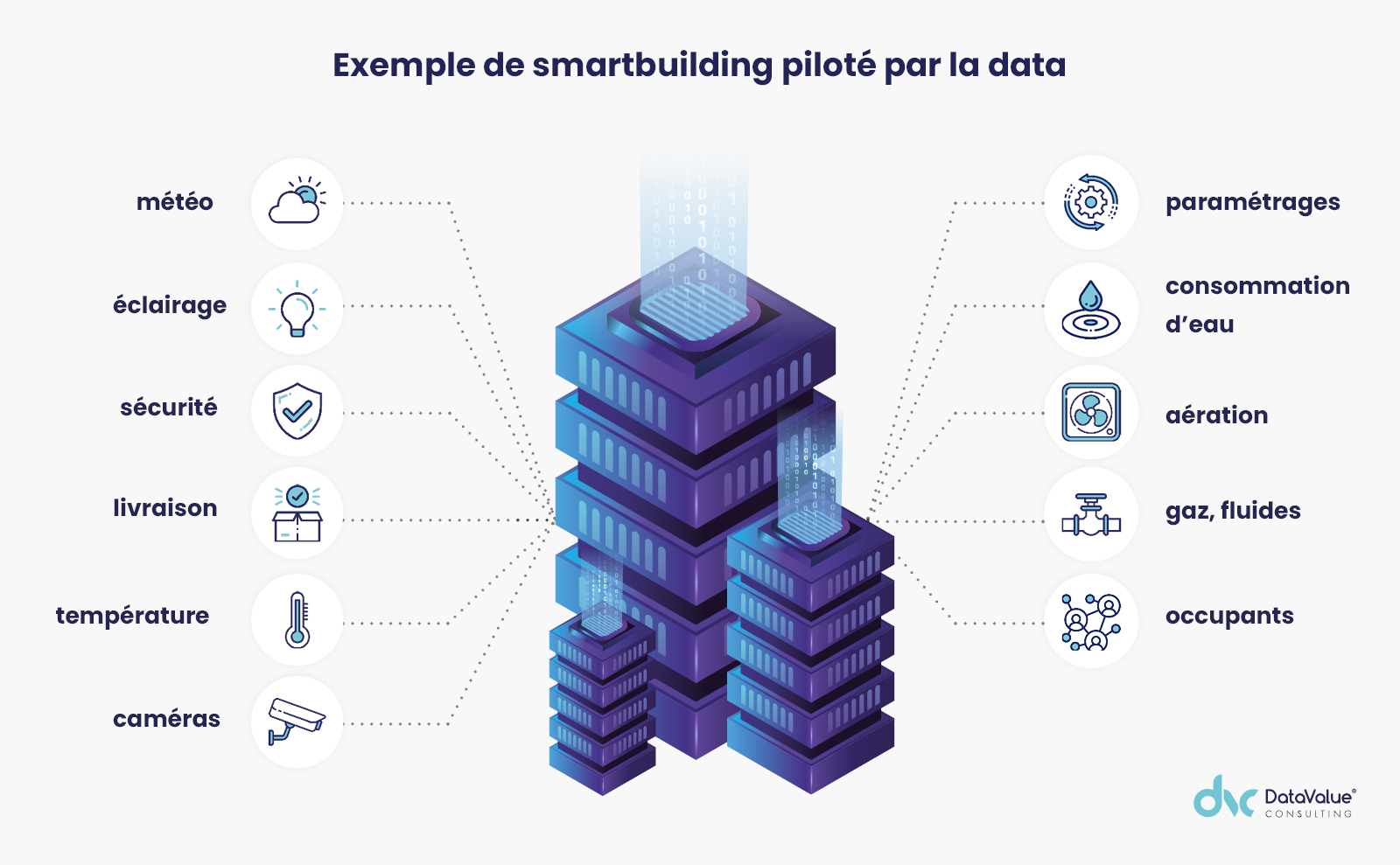 smartbuilding piloté par la data