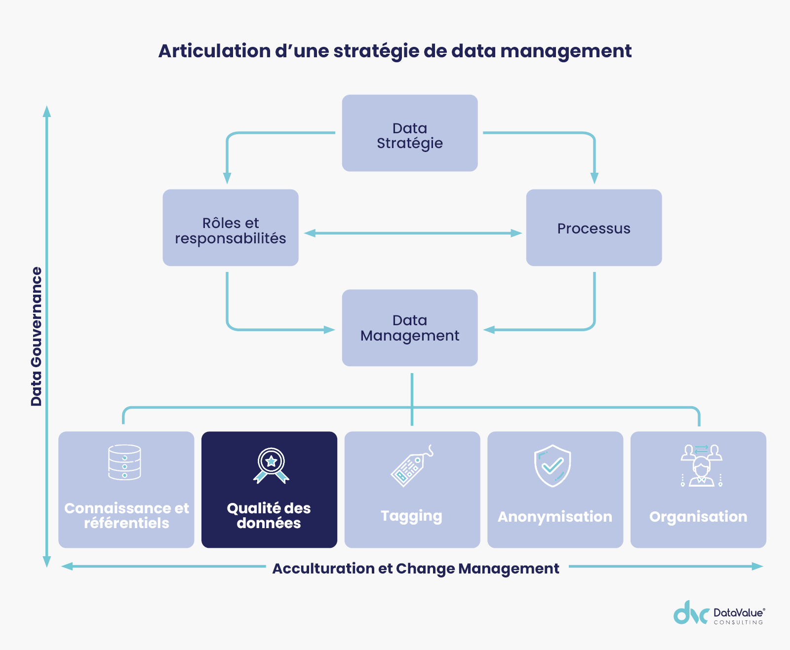 Articulation d’une stratégie de data management
